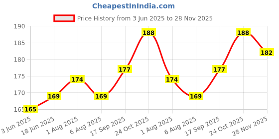 flipkart.com hybite Patch Cable 15 m Telephone Line Cord RJ 11 Jack Wire Modem Connecting Cable (15m) Price History Graph from 3 Jun 2025 to 28 Nov 2025