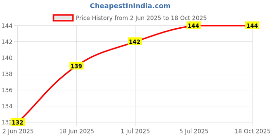 flipkart.com hybite Patch Cable 3 m 3 Meter RJ11 Telephone Modem Line Cable Price History Graph from 2 Jun 2025 to 18 Oct 2025