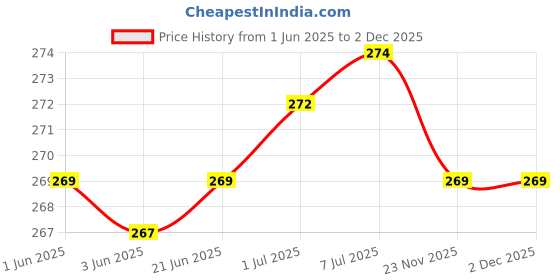 flipkart.com hybite Patch Cable 30 m 30 Meter Telephone Landline Cord Cable Landline Wire with Standard RJ-11 Plugs Price History Graph from 1 Jun 2025 to 2 Dec 2025