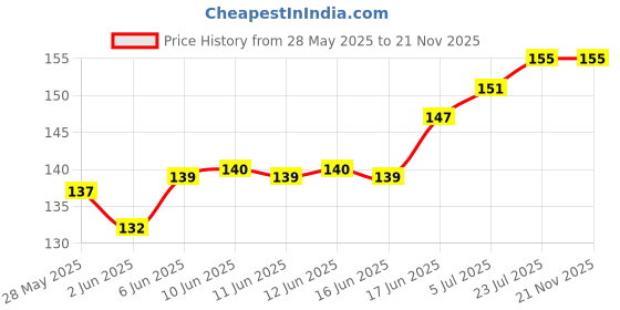 flipkart.com hybite Patch Cable 5 m 5 Meter Telephone Landline Cord Cable Landline Wire with Standard RJ-11 Plugs, High-Speed Internet Modem Cable Price History Graph from 28 May 2025 to 21 Nov 2025