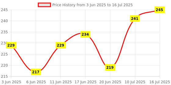 flipkart.com hybite Premium Selfie Stick, Bluetooth Extendable Selfie Stick Tripod with Led Light Wireless Remote and Portable Tripod Stand Compatible for All iPhone and Android Smartphone Bluetooth Selfie Stick Price History Graph from 3 Jun 2025 to 16 Jul 2025