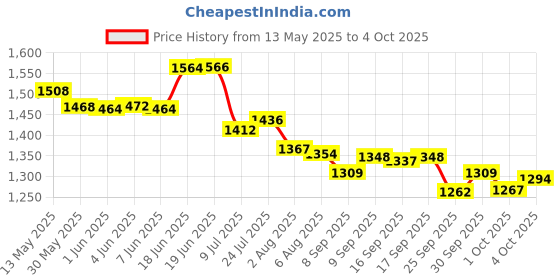 flipkart.com hybite Professional Wireless Microphone with Receiver For PA ,Karaoke Speaker etc UHF Microphone hybite Price History Graph from 13 May 2025 to 4 Oct 2025