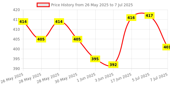 flipkart.com hybite Remote Compatible for Ac-er Smart LED UHD FHD Tv Without Voice Command Acer Remote Controller Price History Graph from 26 May 2025 to 7 Jul 2025