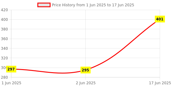 flipkart.com hybite Remote Compatible for Bo-at Soundbar (Match The Image with Your Old Remote) Boat Home Theatre Remote Controller Price History Graph from 1 Jun 2025 to 17 Jun 2025