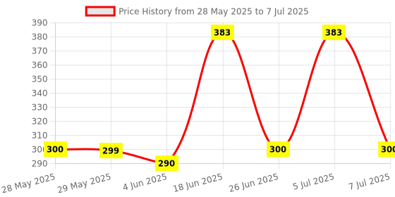 flipkart.com hybite Remote Compatible for HAIER Split & Window AC (Please Match Your existing Remote with The Image Before Placing Order) Haier AC Remote Controller Price History Graph from 28 May 2025 to 7 Jul 2025
