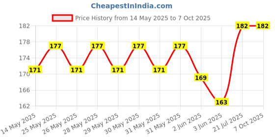 flipkart.com hybite Remote Compatible For Smart 4K Android tv with Youtube Netflix Hotkeys Realme Smart 4K Without Voice Remote Controller Price History Graph from 14 May 2025 to 6 Oct 2025