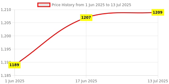 flipkart.com hybite Remote Compatible for Sony Bravia 4K LED UHD OLED QLED Android TV with Voice (Exactly Same Remote Will Only Work) RMF-TX310U Sony Led with voice Remote Controller Price History Graph from 1 Jun 2025 to 13 Jul 2025
