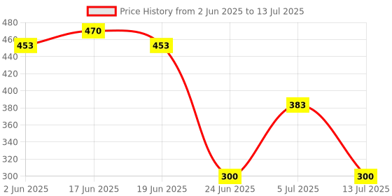 flipkart.com hybite Remote Compatible For Sony LED UHD OLED Smart Android RMF-TX810U Without Voice Command SONY Remote Controller Price History Graph from 2 Jun 2025 to 13 Jul 2025