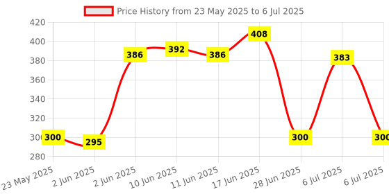 flipkart.com hybite Remote Compatible for TCL Smart Led Tv RC902V Model Non Voice Command Tcl Without voice Remote Controller Price History Graph from 23 May 2025 to 6 Jul 2025