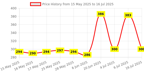 flipkart.com hybite Remote Compatible with Mi Red mi Fire Tv L32R8-FVIN L43R8-FVIN Without Voice Command Suitable for F Series 32 43 50 55 Inch Redmi Remote Controller Price History Graph from 15 May 2025 to 16 Jul 2025
