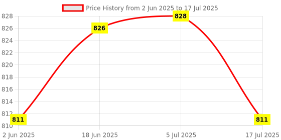 flipkart.com hybite Remote Compatible with MR21GA 4K Smart OLED TV without Mouse & Voice Feature LG magic Remote Controller Price History Graph from 2 Jun 2025 to 5 Jul 2025
