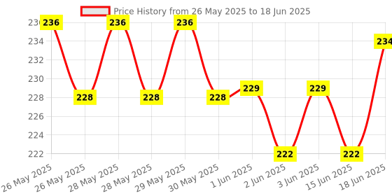 flipkart.com hybite Remote Compatible with One-plus Android TV Without Voice Command One Plus 4k LED TV without voice Remote Controller Price History Graph from 26 May 2025 to 18 Jun 2025