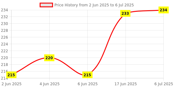 flipkart.com hybite Remote Compatible with Samsung LCD/LED Smart 4K Ultra HD TV Remote Control - Old Remote Functions Must be Exactly Same No Voice Command samsung 4K Ultra HD LED Remote Controller Price History Graph from 2 Jun 2025 to 6 Jul 2025