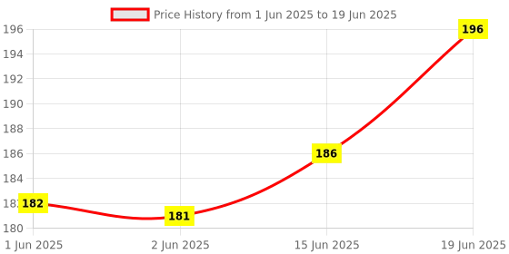 flipkart.com hybite Remote Compatible with Smart LED OLED LCD UHD Plasma Android TV AKB75095303 Lg Led Remote Controller Price History Graph from 1 Jun 2025 to 19 Jun 2025