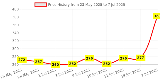 flipkart.com hybite Remote Compatible with Sony LED TV (Without Voice) Remote NO:RMF-TX500P RMF-TX520P RMF-TX200U RMF-TX300U RMT-TX100D RMT-TX100P Etc Remote Controller Price History Graph from 23 May 2025 to 7 Jul 2025