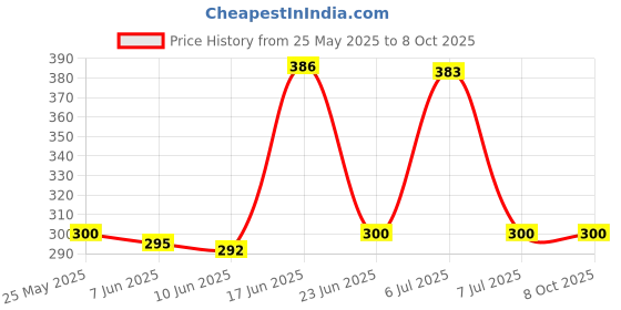 flipkart.com hybite Remote Control Compatible for AKB76040308 L-G Smart LED UHD TV Lg Remote Controller Price History Graph from 25 May 2025 to 8 Oct 2025