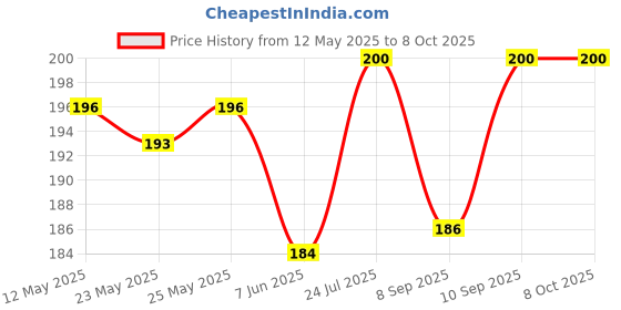 flipkart.com hybite Remote Control Compatible for K odak 4K UHD Smart LED TV(Without Voice function) (Please Match the Image with Your Existing Remote)Kodak/Thomson Led Remote Controller Price History Graph from 12 May 2025 to 5 Oct 2025
