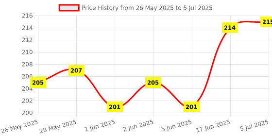 flipkart.com hybite Remote Control Compatible for Led Smart 4k Ultra HD (UHD) TV - BN59-01259B Remote Control Samsung LED Remote Controller Price History Graph from 26 May 2025 to 5 Jul 2025