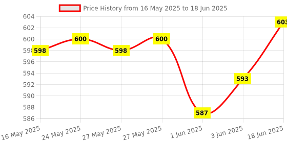 flipkart.com hybite Remote Control Compatible with TCL SmartTV with Google Assistant & Voice Command (Exactly Same Remote Will Only Work) TCL Smart led tv with voice Netflix Remote Controller Price History Graph from 16 May 2025 to 18 Jun 2025