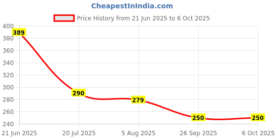 flipkart.com hybite Remote with Netflix Function (No Voice Command), Compatible with Panasonic LCD/LED Smart TV Remote Control - Old Remote Functions Must be Exactly Same (Exactly Same Remote Will Only Work) Panasonic Netflix LED Remote Controller Price History Graph from 21 Jun 2025 to 5 Oct 2025
