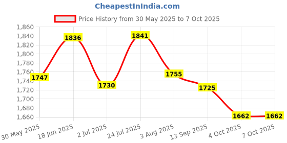 flipkart.com hybite Rx-68 Vhf Cordless mike for Studio, Karaoke, Live-performances etc Wireless Microphone hybite Price History Graph from 30 May 2025 to 7 Oct 2025