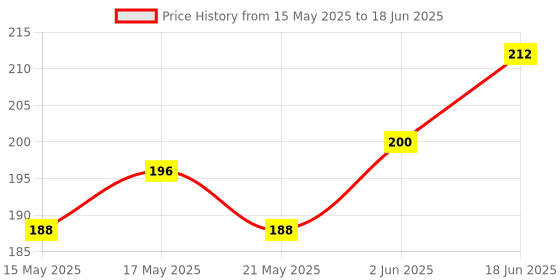 flipkart.com hybite Samsung Remote Compatible for all SAmsung Led / Lcd tv (Please MAtch Your Old Remote)Samsung LED AA59-00607A Remote Controller Price History Graph from 15 May 2025 to 18 Jun 2025