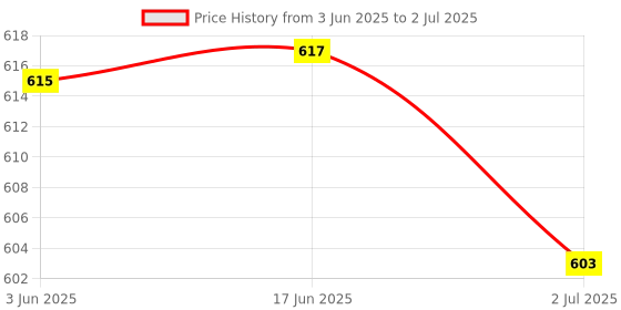 flipkart.com hybite Selfie Stick with Light Tripod Stand 104 cm/41 inch Bluetooth Extandable Selfie Stick Tripod Rechargeable Dimmable Fill Light for YouTube Vlog Live Streaming Holder Compatible for Gopro Bluetooth Selfie Stick Price History Graph from 3 Jun 2025 to 2 Jul 2025