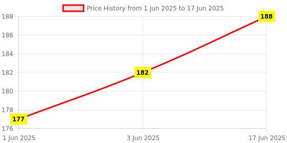 flipkart.com hybite Siti Digital SetTop Box Remote Compatible for Siti Digital Cable SetTop Box (Please Match The Image with Your existing or Old Remote Before Ordering) Siti digital Remote Controller Price History Graph from 1 Jun 2025 to 17 Jun 2025