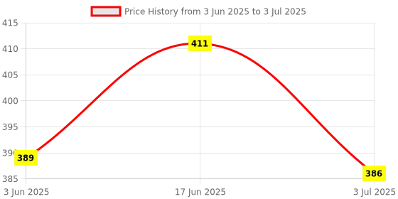 flipkart.com hybite Smart tv Remote Without Voice Function Compatible for PANaSonic Android 4K LED TV Panasonic Remote Controller (Black) Pana sonic Remote Controller Price History Graph from 3 Jun 2025 to 3 Jul 2025