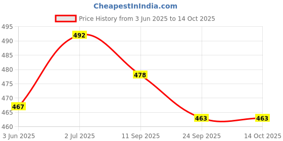 flipkart.com hybite Super Long Selfie Stick 170cm, Tripod Stand with Detachable Bluetooth Remote Tripod Price History Graph from 3 Jun 2025 to 14 Oct 2025