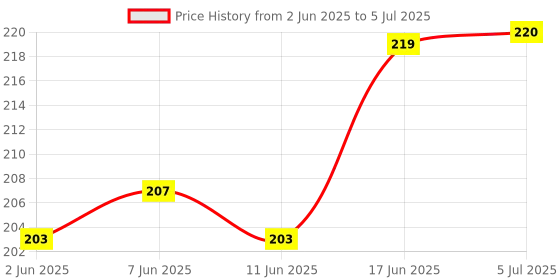 flipkart.com hybite TCL Universal Remote for Smart HD TV without Voice Function /Google Assistant and Non-Bluetooth remote With NETFLIX Hotkey TCL /iFFALCON Led Remote Controller Price History Graph from 2 Jun 2025 to 5 Jul 2025