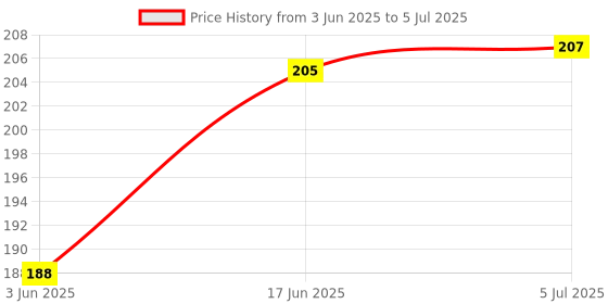 flipkart.com hybite Universal Remote (Also Works with All TV) ** Check Images & Description Before Purchase Tata Play /Tata sky Stb Remote Controller Price History Graph from 3 Jun 2025 to 5 Jul 2025