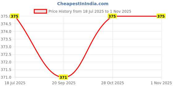 flipkart.com hybite v2.0 Car Bluetooth Device with FM Transmitter, Car Charger hybite Price History Graph from 18 Jul 2025 to 1 Nov 2025