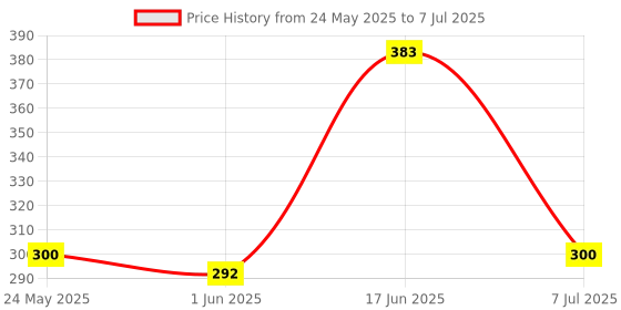 flipkart.com hybite VIDEOCON AC remote Compatible forAC(Exactly Same Remote Will Work) Videocon Remote Controller Price History Graph from 24 May 2025 to 7 Jul 2025