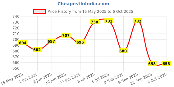 flipkart.com hybite Voice Command Remote Control Compatible with oneplus | 1+ Smart Android LED TV oneplus with Bluetooth voice (pairing is must) Remote Controller Price History Graph from 15 May 2025 to 5 Oct 2025
