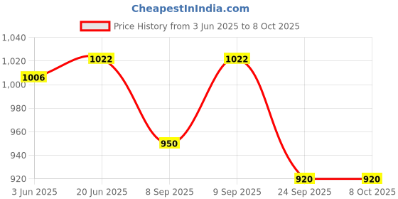 flipkart.com hybite Voice Remote Control Compatible for Sam-sung Neo QLED OLED 8K HDR Smart TV (No Solar, No USB) BN59-01432A, Samsung Voice Remote Controller Price History Graph from 3 Jun 2025 to 7 Oct 2025