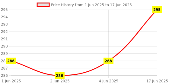 flipkart.com hybite VOLTAS Air Conditioner Remote Compatible with VOLTAS AC Remote Control (Please Match Your Old Remote) VOLTAS AC Remote Controller Price History Graph from 1 Jun 2025 to 17 Jun 2025