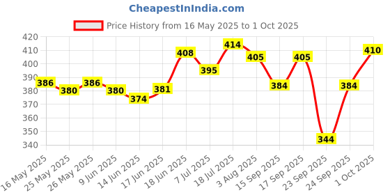 flipkart.com hybite Wireless PLUG AND PLAY Mic with Type-C & Lightning Connector Microphone hybite Price History Graph from 16 May 2025 to 1 Oct 2025