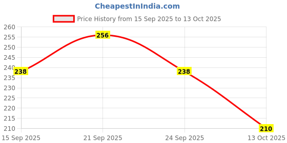 flipkart.com hybrid 1kg bajra Animal grass seeds more milk and soft green grass seeds Seed hybrid Price History Graph from 15 Sep 2025 to 13 Oct 2025