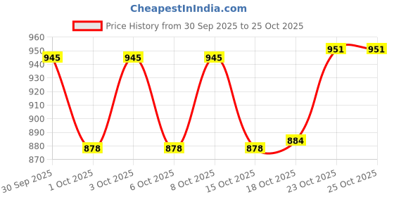 flipkart.com magnus Hybrid 5 Prime 5 Containers Lunch Box magnus Price History Graph from 30 Sep 2025 to 25 Oct 2025