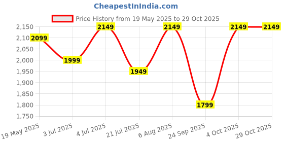 flipkart.com greenchef Hybrid AI Glass Automatic Gas Stove greenchef Price History Graph from 19 May 2025 to 28 Oct 2025
