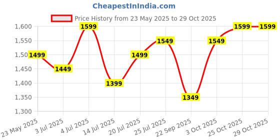 flipkart.com greenchef Hybrid AI Glass Automatic Gas Stove greenchef Price History Graph from 23 May 2025 to 28 Oct 2025