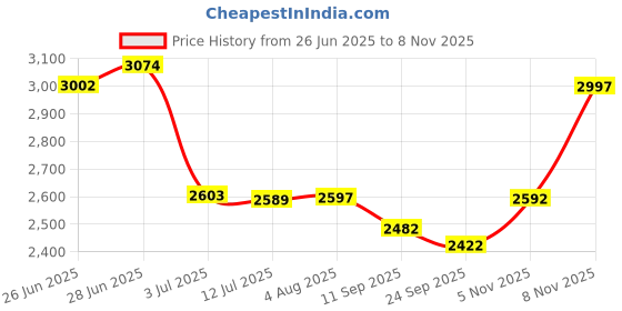 flipkart.com alnico Hybrid Aluminum Step - 6 Step Silver Powder Coated Steel Ladder alnico Price History Graph from 26 Jun 2025 to 5 Nov 2025