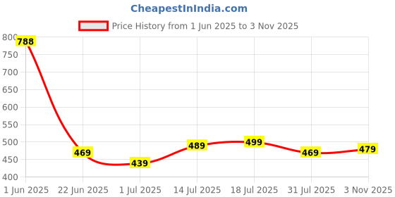 flipkart.com maxima Hybrid Collection Analog Watch - For Men O-45843PPGW maxima Price History Graph from 1 Jun 2025 to 3 Nov 2025