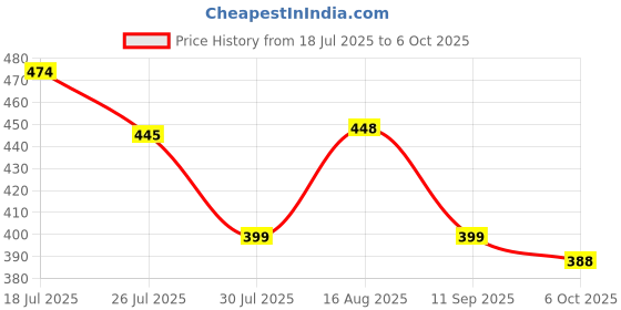 flipkart.com eveready HYBRID DL142: India’s 1st Dual Mode Torch eveready Price History Graph from 18 Jul 2025 to 6 Oct 2025