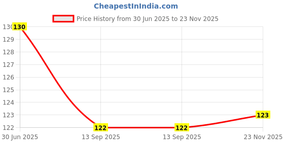 flipkart.com hybrid Guava Plant hybrid Price History Graph from 30 Jun 2025 to 23 Nov 2025