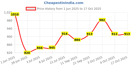flipkart.com hybrid motors Adjustable Passenger Backrest hybrid motors Price History Graph from 1 Jun 2025 to 16 Oct 2025