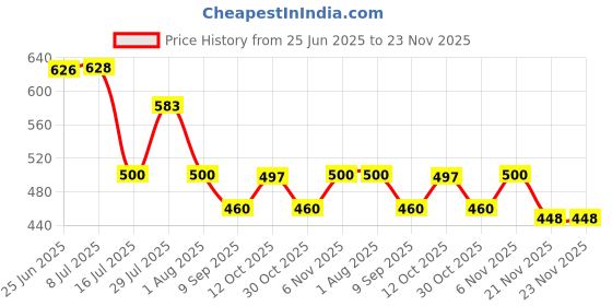 flipkart.com Hybrid Motors Bendable Neck Jaw Clamp Camera Mount Price History Graph from 25 Jun 2025 to 23 Nov 2025
