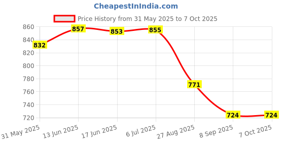 flipkart.com hybrid motors CNC BIKE CLUTCH AND BREAK LEVER GUARD BLK Handlebar Hand Guard hybrid motors Price History Graph from 31 May 2025 to 6 Oct 2025