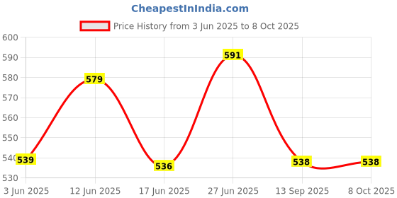 flipkart.com hybrid motors CNC CRUISE CONTROL Handle Bar Grip For Universal For Bike NA hybrid motors Price History Graph from 3 Jun 2025 to 8 Oct 2025